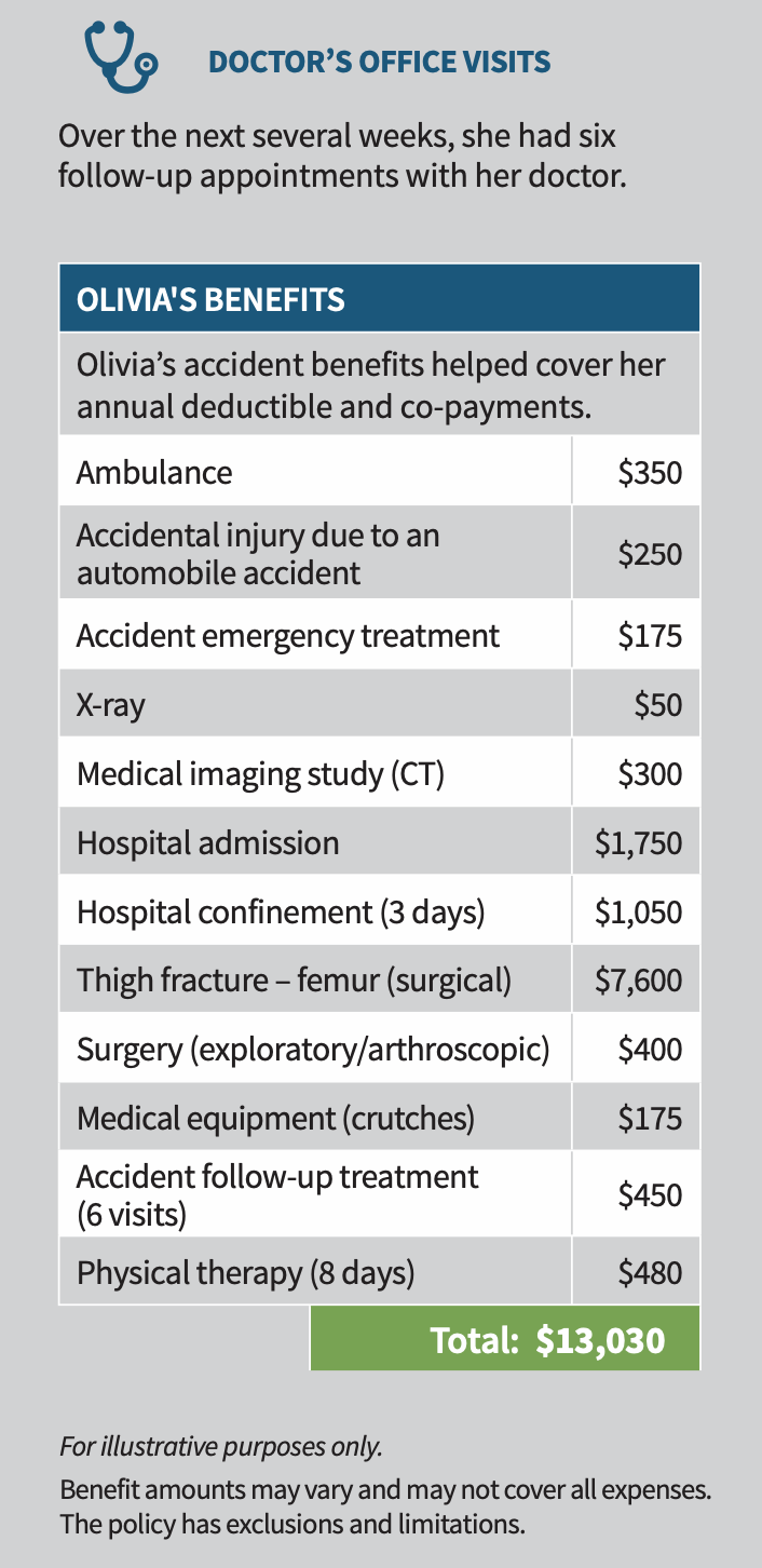 Hypothetical Insurance Situation with Olivia