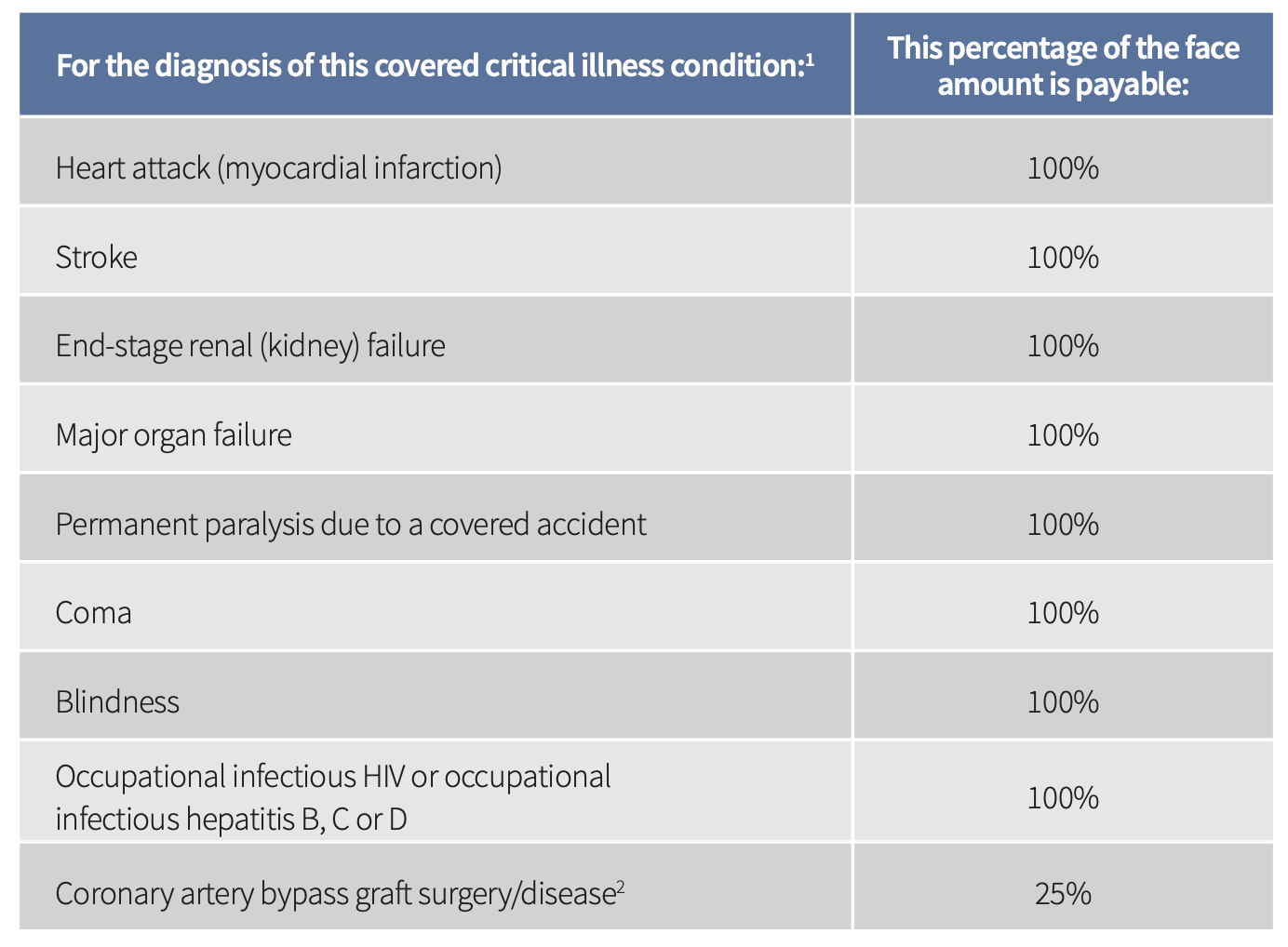 Critical Illness Benefit Coverage Chart